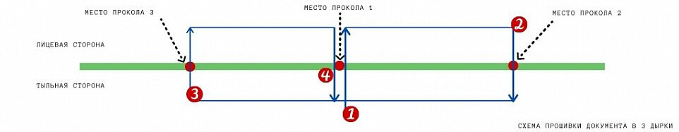 Расстояние между проколами иглы. Как сшивать в 4 дырки схема. Как подшить документ в 3 дырки схема. Как прошивать 3 отверстия документов. Схема сшивания документов 4 дырки.