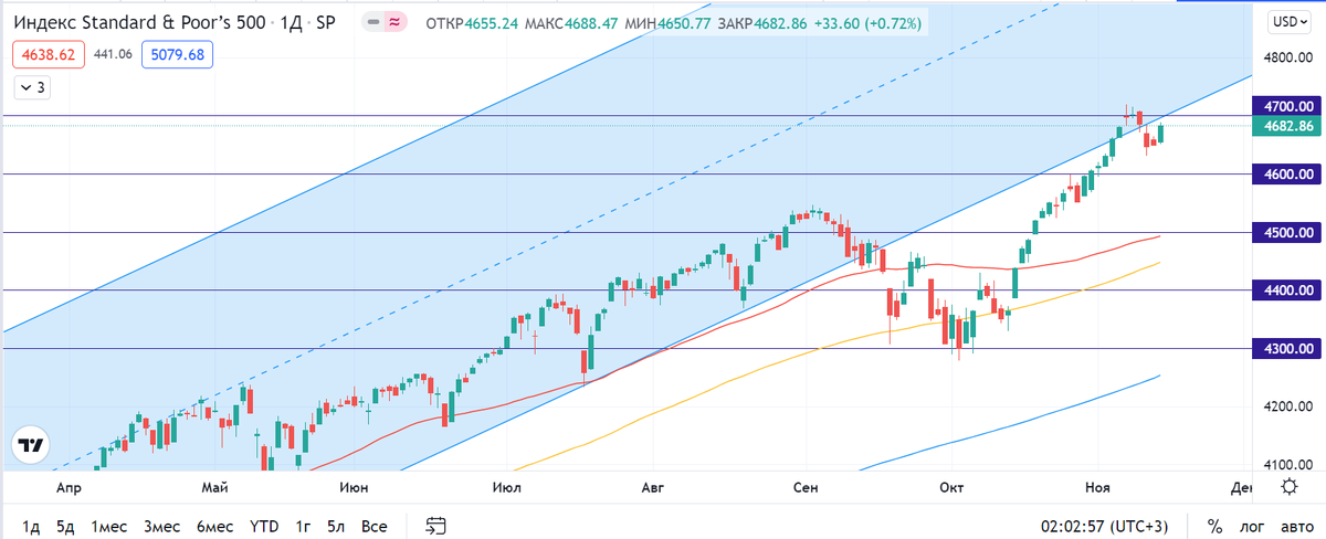 Индекс S&P500