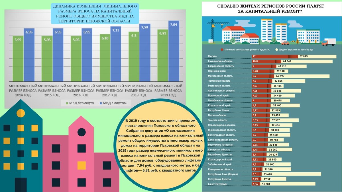 Капремонт сколько платить в 2024. Капитальный ремонт общего имущества в многоквартирном доме. Размер взноса на капремонт. Минимальный размер взноса на капитальный ремонт. Взноса на капремонт общего имущества в МКД.