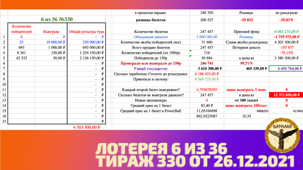 Лотерея 6 из 36 тираж 330 от 26.12.2021: лучик надежды в тёмном царстве.