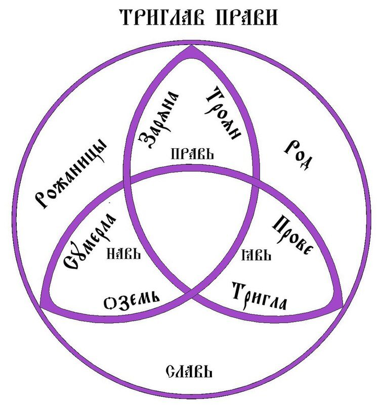 Кмя это. Символ триединства у славян. Славянские боги явь, Правь и Навь. Славянский мир Правь явь Навь. Триглав Славь Навь Правь.