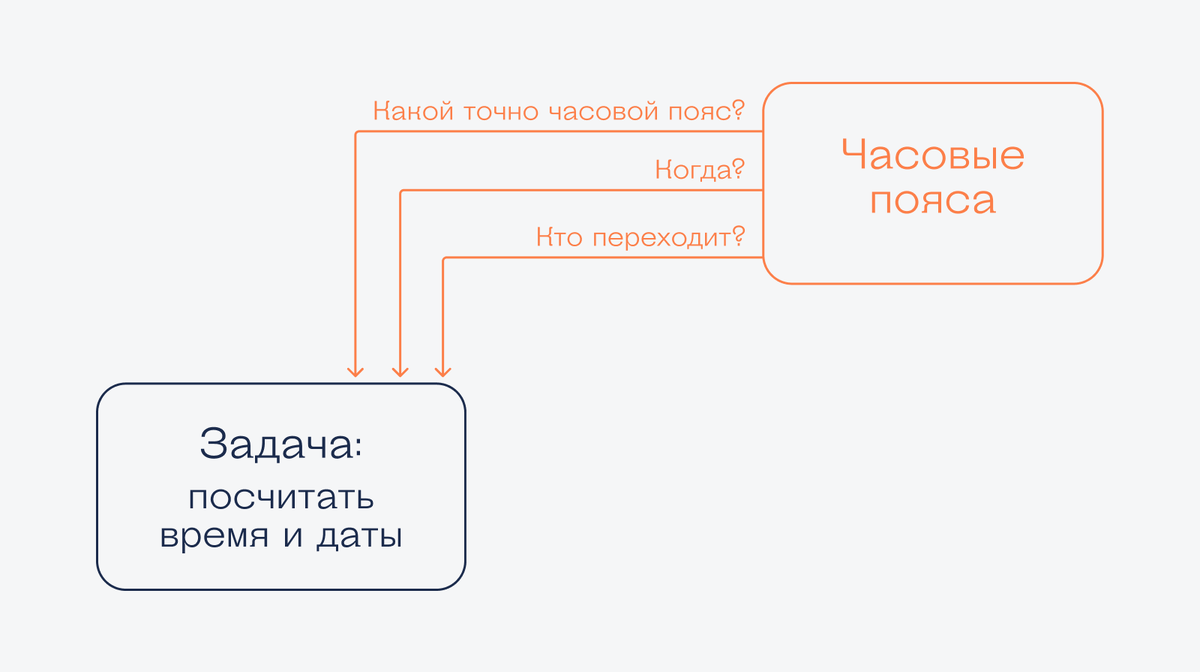 Почему программистам сложно работать со временем в программах | Журнал  «Код» | Дзен