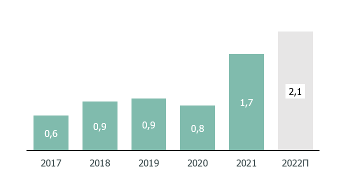 Источник: исследования CBRE, январь 2022 г.