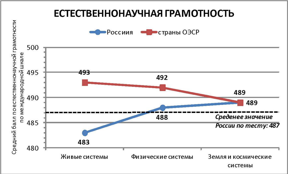 Аналитический отчет по результатам исследования PISA-2015 | Alex Lazer |  Дзен