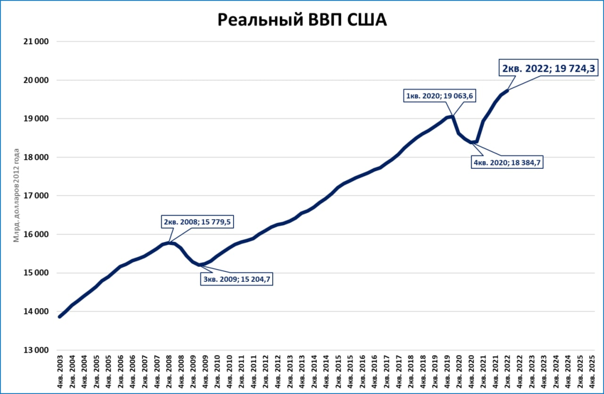 В млрд долларов 2012 года за 4 квартала. 