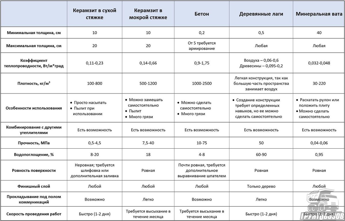 Какой керамзит лучше использовать для стяжки пола.