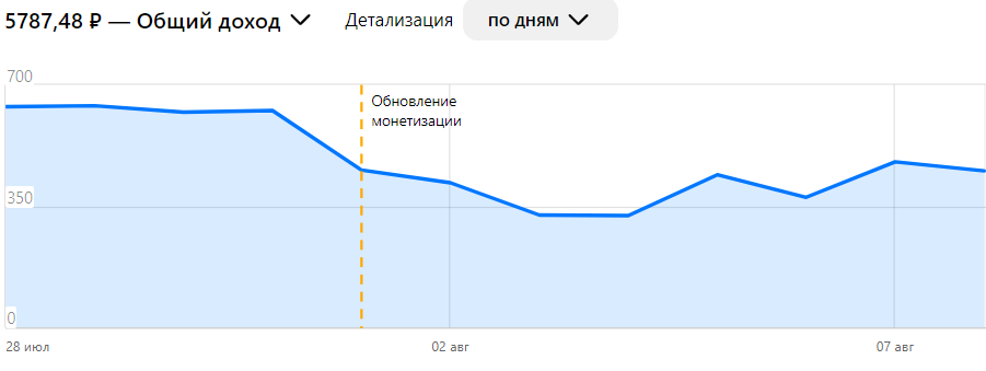 Практически ровная линия до и хорошее такое проседание после обновления