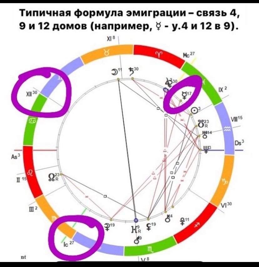 Натальная карта переезда