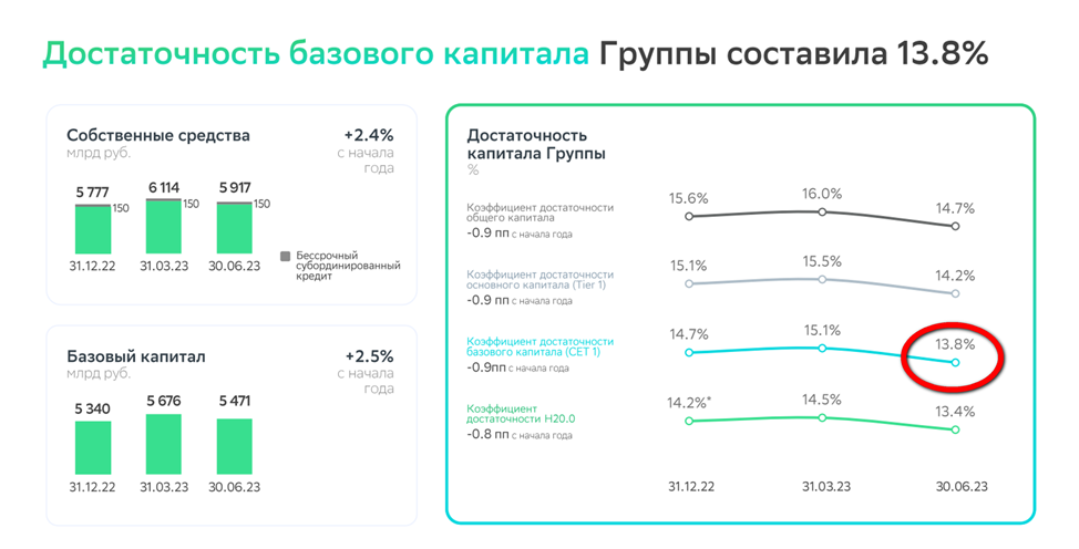 Сбер итоги года 2023