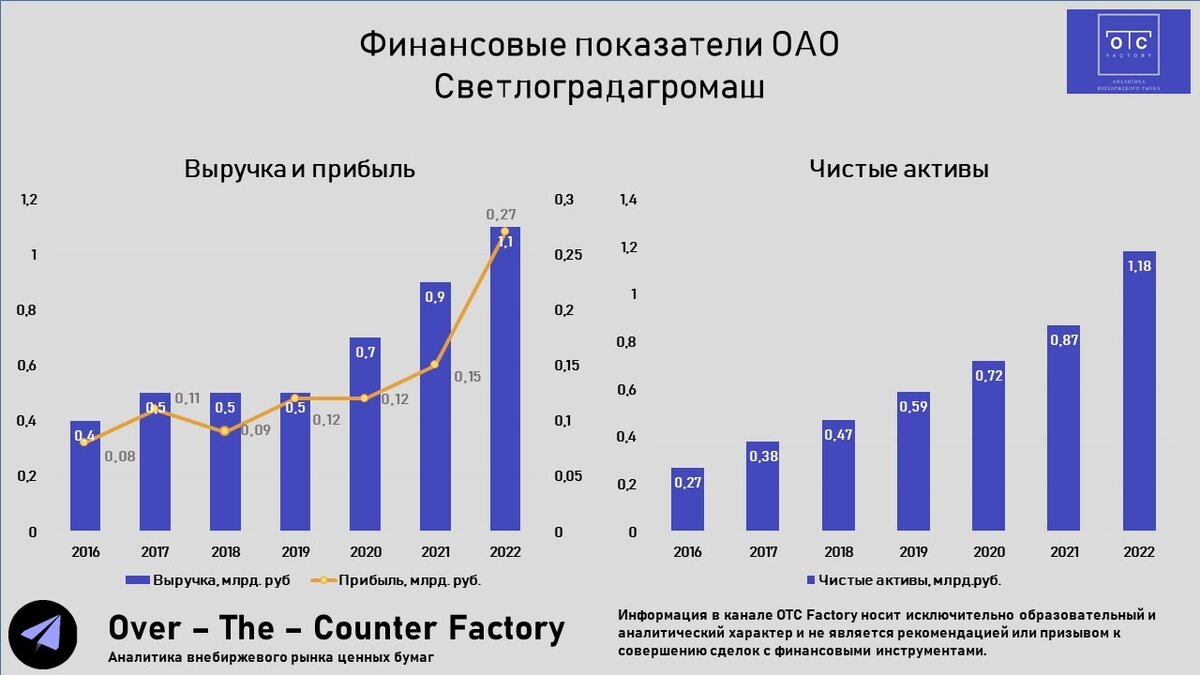 Финансовые показатели ОАО Светлоградагромаш