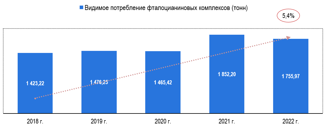 Рисунок 1. Видимое потребление фталоцианиновых комплексов в России, в тоннах
Несколько источников: ЕМИСС, Базы ТД (ФТС России), СПАРК