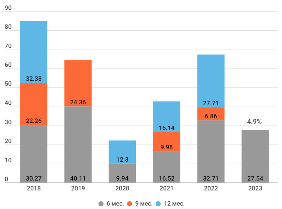 Татнефть акции дивиденды 2023