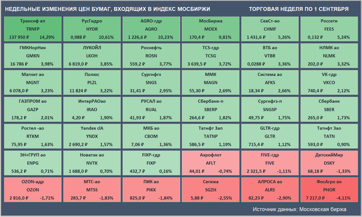 Недельные изменения цен бумаг, входящих в Индекс Мосбиржи. Цены закрытия бумаг и доходность за неделю приведены с учетом вечерней сессии. (Источник данных: Московская биржа)