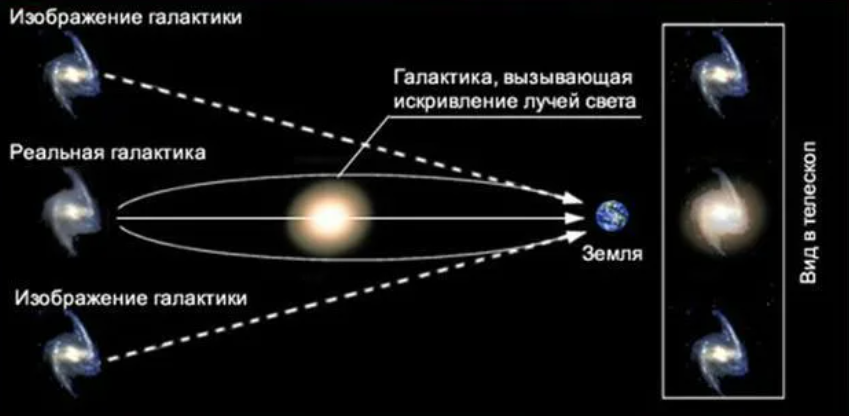 Отклонение луча света в гравитационном поле. Гравитационная линза черной дыры. Гравитационное линзирование. Гравитационное линзирование в астрономии. Почему свет звезд