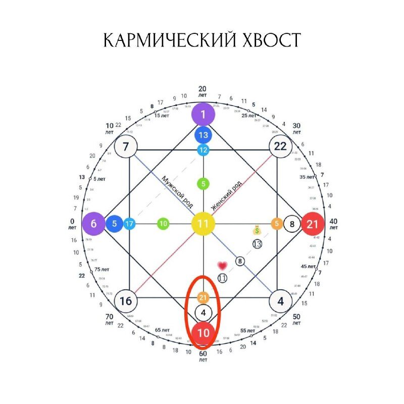 6 14 8 матрица совместимости кармический хвост. Канал отношений в матрице судьбы. Точка входа в канал отношений матрица судьбы. Матрица отношений по дате рождения. Матрица судьбы картинки.