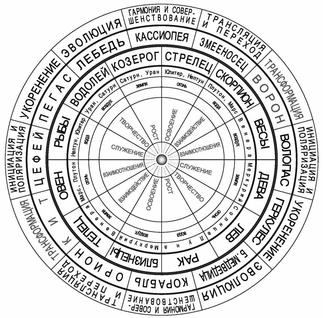 Глоба тотемы градусов. Верхние знаки зодиака. Зодиакальный круг схема. Знаки зодиака Зодиакальный круг. Астрологические схемы.