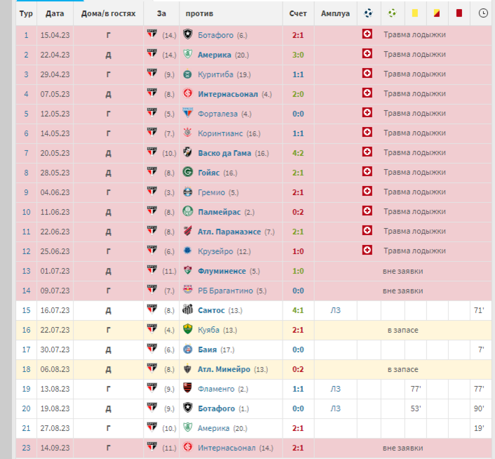 Всего лишь небольшой наглядный пример статистики Велингтона за последнее время 