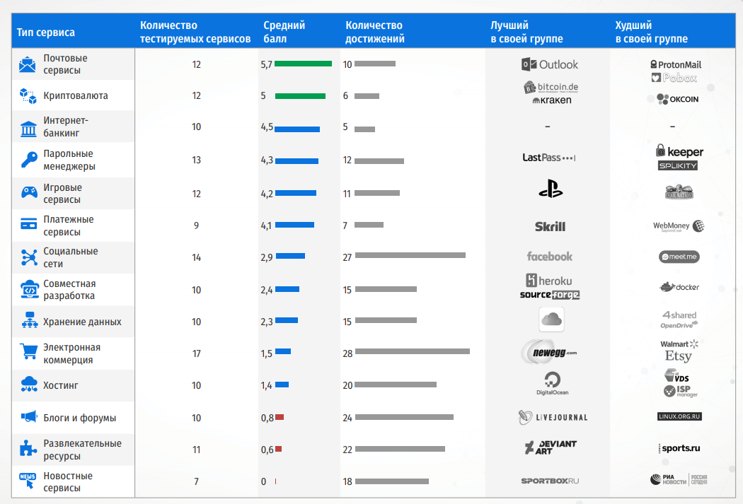 Количество сервиса. Почтовые сервисы таблица. Популярные почтовые сервисы. Таблица популярности почтовых сервисов. Сравнение почтовых сервисов таблица.