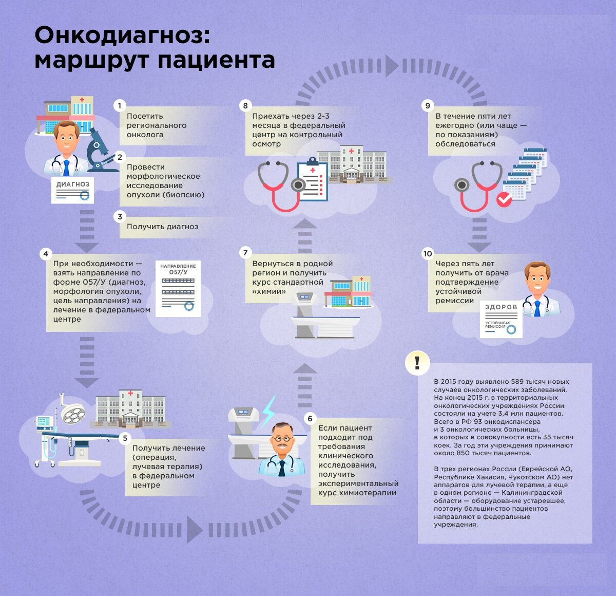 В течение 5 лет. Маршрутизация пациентов с онкологическими заболеваниями. Схема маршрутизации онкологических больных. Маршрутизация онкобольных пациентов. Маршрутизация пациентов карта.