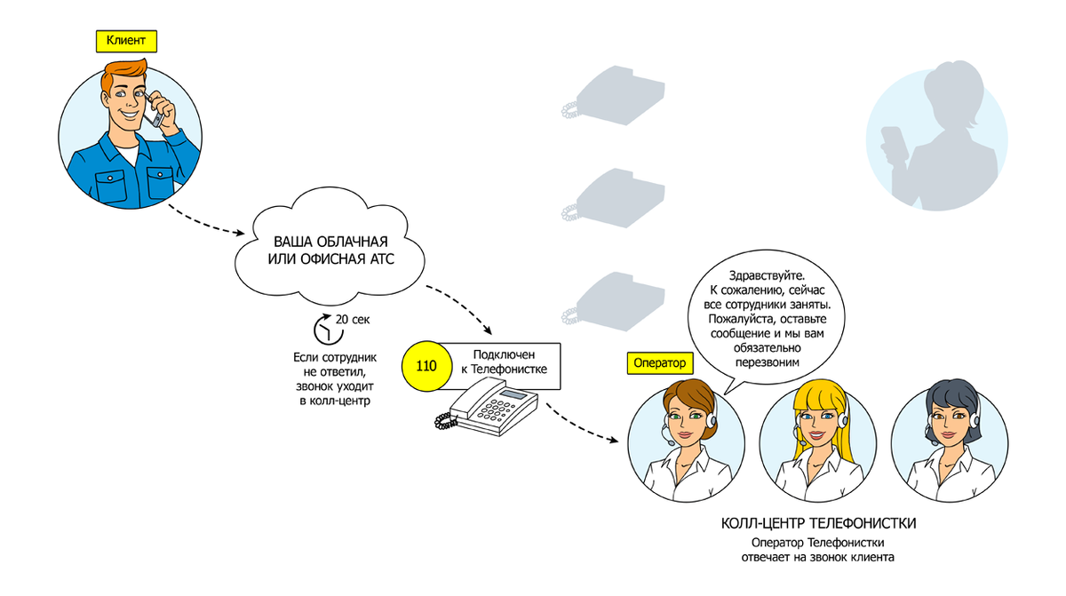 Цели колл центра. Оператор колл центра схема. Схема поддержки колл центр. Схема колл центра по трудоустройству. Колл центр схема на русском.