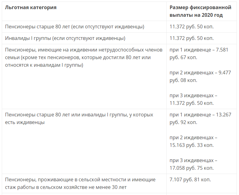 Фиксированная выплата к страховой пенсии по старости