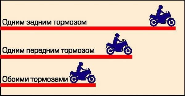 Как правильно ездить на мотоцикле. Путь торможения мотоцикл. Торможение на мотоцикле. Торможение передним тормозом на мотоцикле. Правила торможения на мотоцикле.