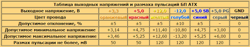 Норм блоки питания. Допустимые отклонения напряжения блока питания компьютера. Допустимые напряжения БП ПК. 12 Вольт блок питания таблица. Блок питания для компьютера допуски напряжений.