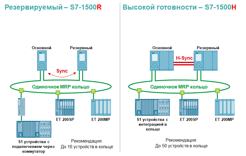 Систем h. SIMATIC s7-1500r. Siemens s7-1500 резервирование. Контроллер Siemens s7-1500 характеристики. S7-1500 Siemens архитектура