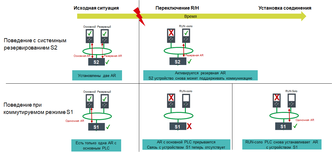 Что значит резервирование. Siemens s7 1500 резервирование. Резервирование s2. Схема 2 процесс резервирования. Резервирование системы с помощью переключателя.