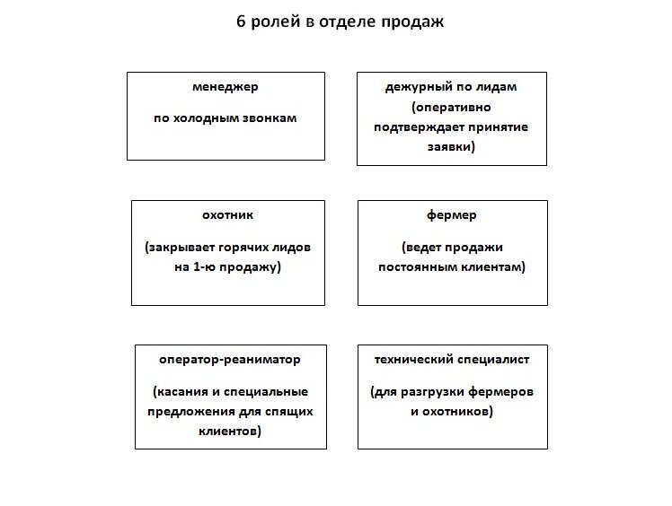 6 ролей в отделе продаж, которые должны быть распределены между сотрудниками