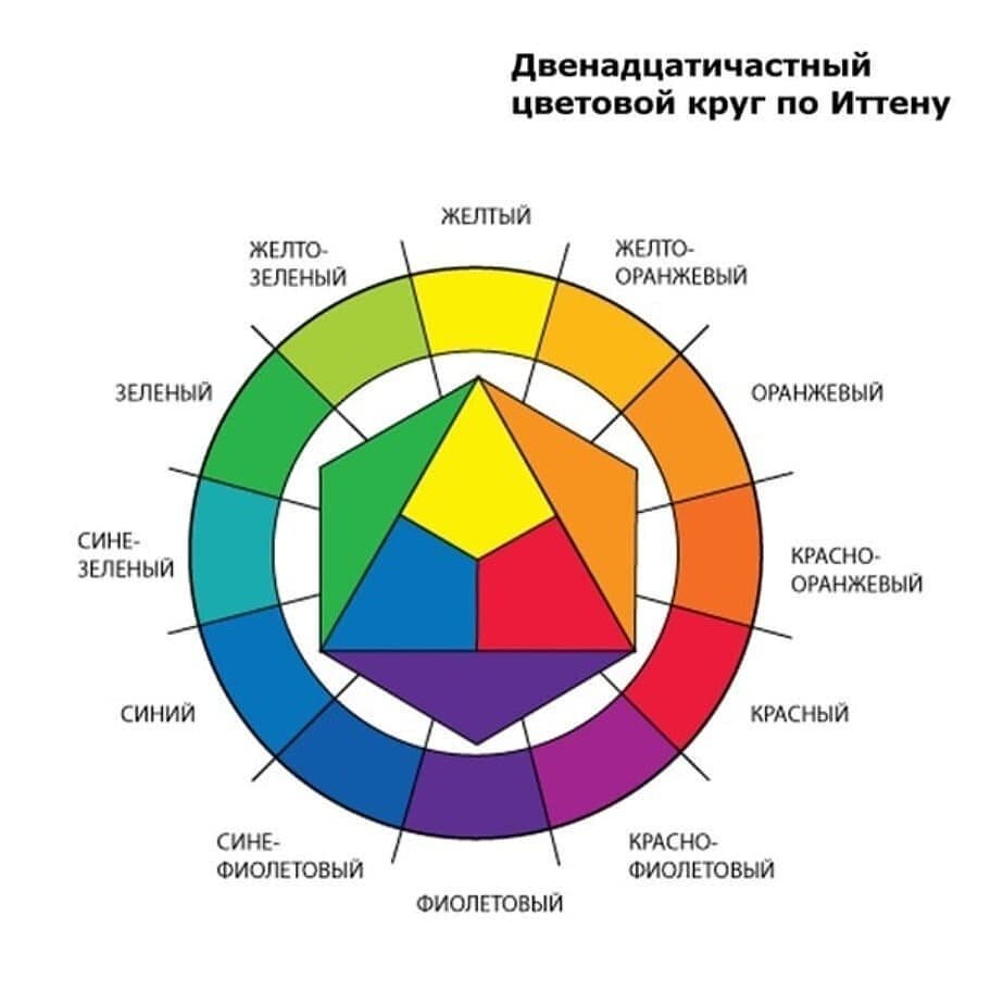 Цветовой круг Иттена