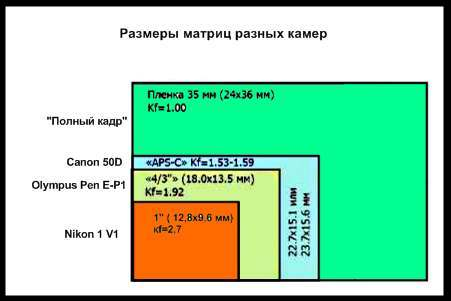 Размеры матриц разных камер