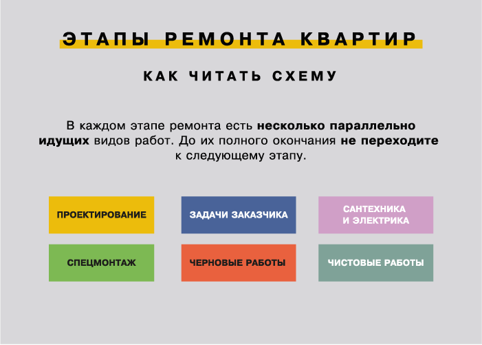 Последовательность ремонта в квартире