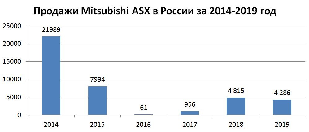 Было время, когда ASX был близок по объемам продаж к Кашкаю