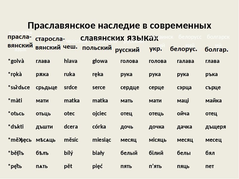 Праславянский старославянский. Праславянский и старославянский язык. Праславянский язык кратко. Наследие праславянского языка. Праславянское наследие язык сообщение.