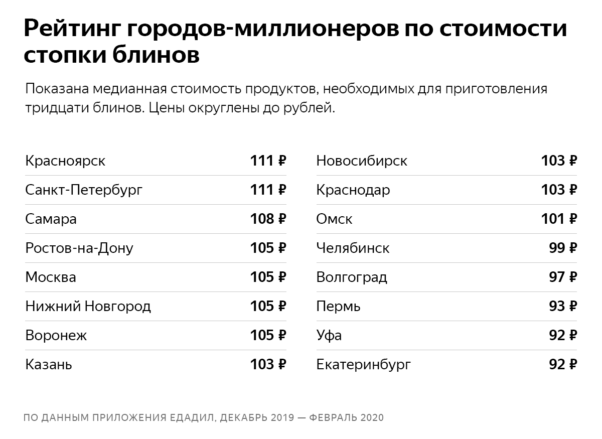 Сколько стоит приготовить блины | Исследования Яндекса | Дзен