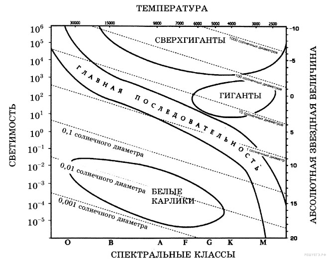 Диаграмма Г-Р из экзамена ЕГЭ физика