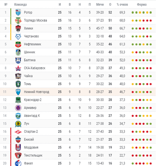 Данные championat.com