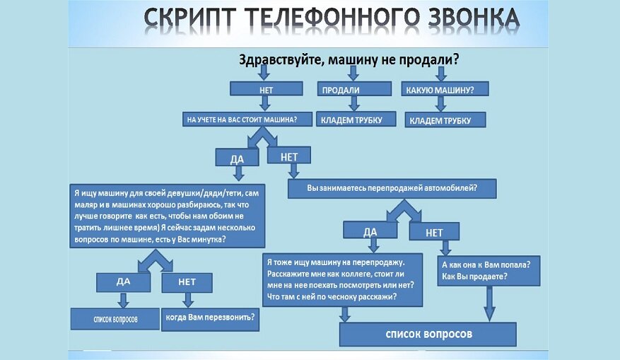 Пример скрипта исходящего телефонного звонка