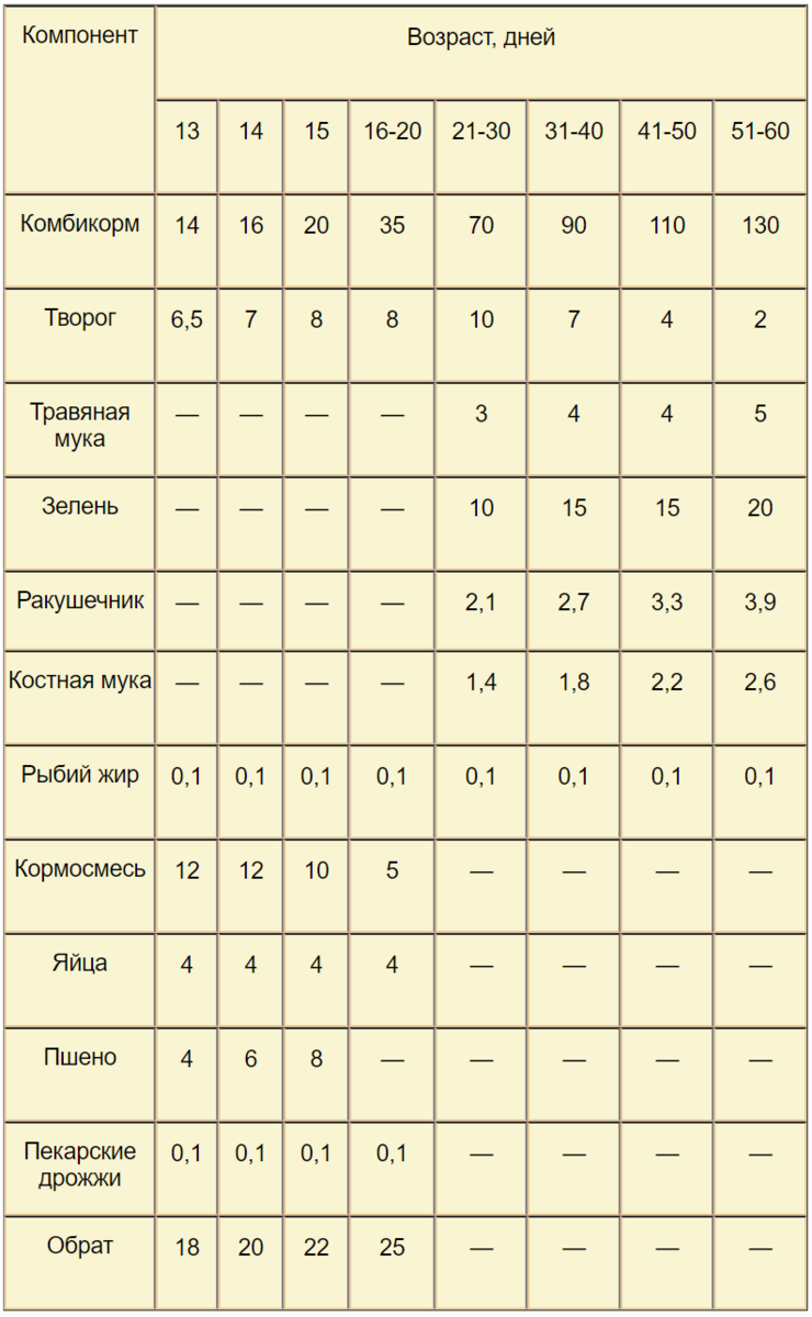 Чем кормить утят в первые дни жизни?