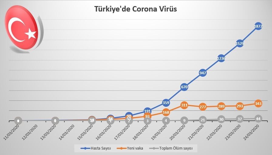 Türkiye Corona Virüs ve İtalya Corona Virüs Analizi Ve Sonuçları! 