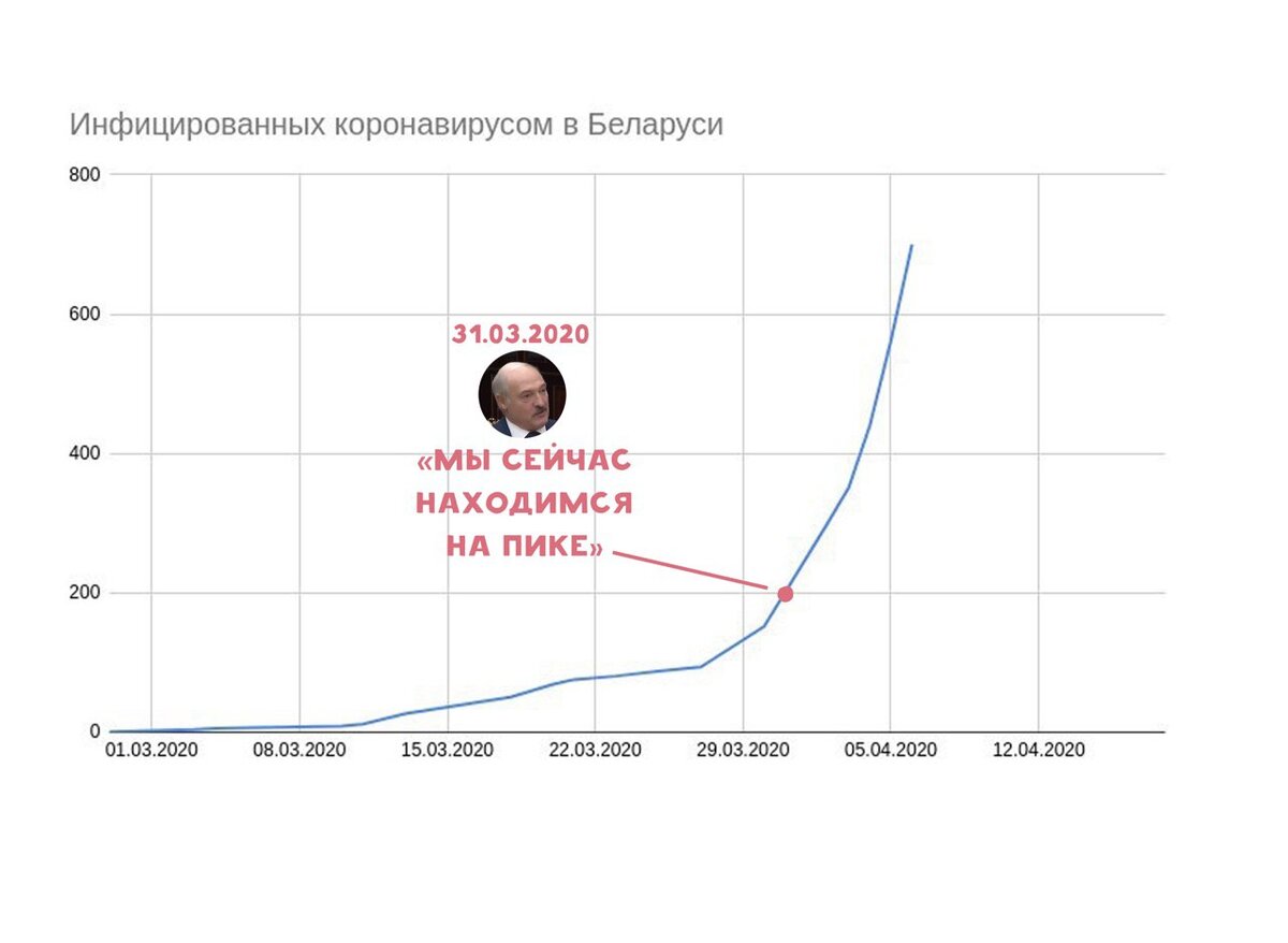 Мемы про Лукашенко и коронавирус