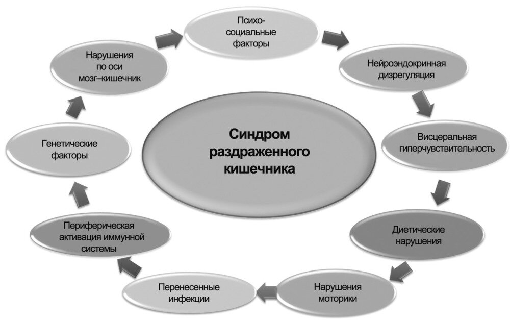 Синдром раздраженного кишечника презентация