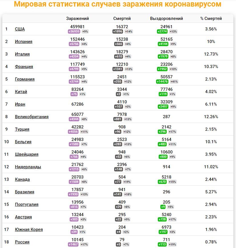 https://coronavirus-monitor.ru/ - источник.