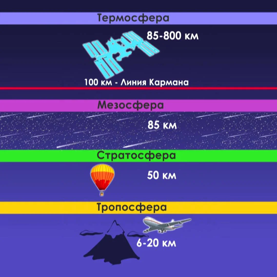 Какая граница космоса. Линия кармана. Где начинается космос. Граница атмосферы и космоса. Высота от земли до космоса.