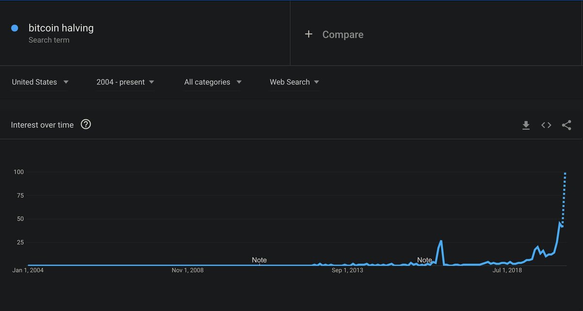 Google Trends находит интерес к определенному термину, оценивая объемы поиска указанного термина по шкале от нуля до 100, где 100 - это наибольшая сумма интереса для термина для данного региона и промежутка времени. Таким образом, вышеприведенный график показывает, что в настоящее время количество запросов «bitcoin halving» больше, чем в 2016 году.