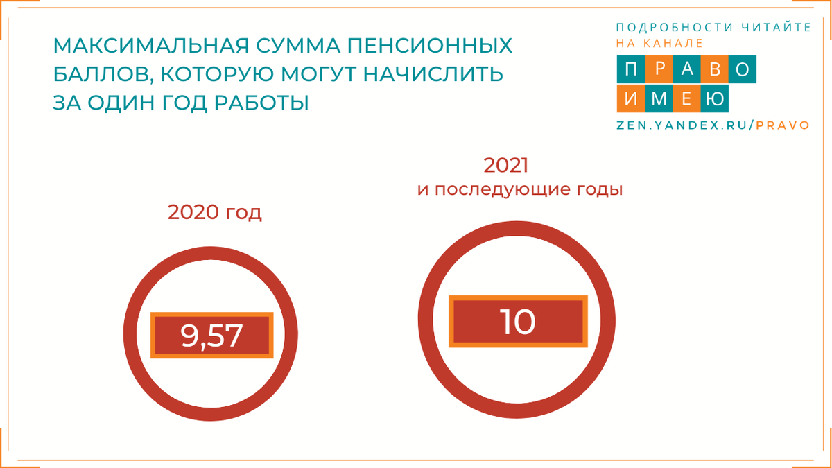 Пенсионные баллы зарплата. Стоимость пенсионного балла в 2021. Пенсионный балл в 2021 году стоимость. Как докупить пенсионные баллы в 2020 году. Максимальные балл пенсионные с 2003.