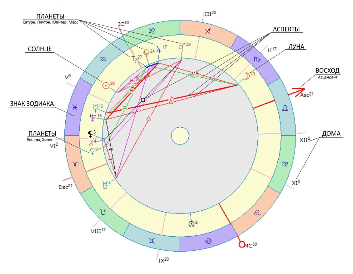 Натальная карта синастрия онлайн бесплатно с расшифровкой