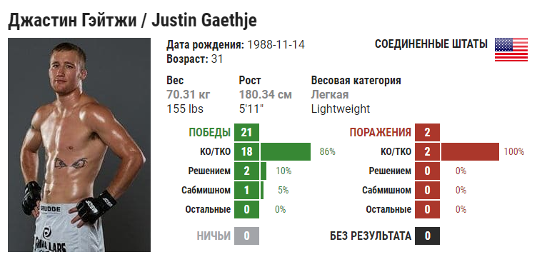Сколько поражений. Джастин Гейджи статистика боев UFC. Тони Гейджи статистика боя. Поражения Джастина Гейджи. Джастин Гейджи проиграл.