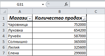 Функция РАНГ в Excel